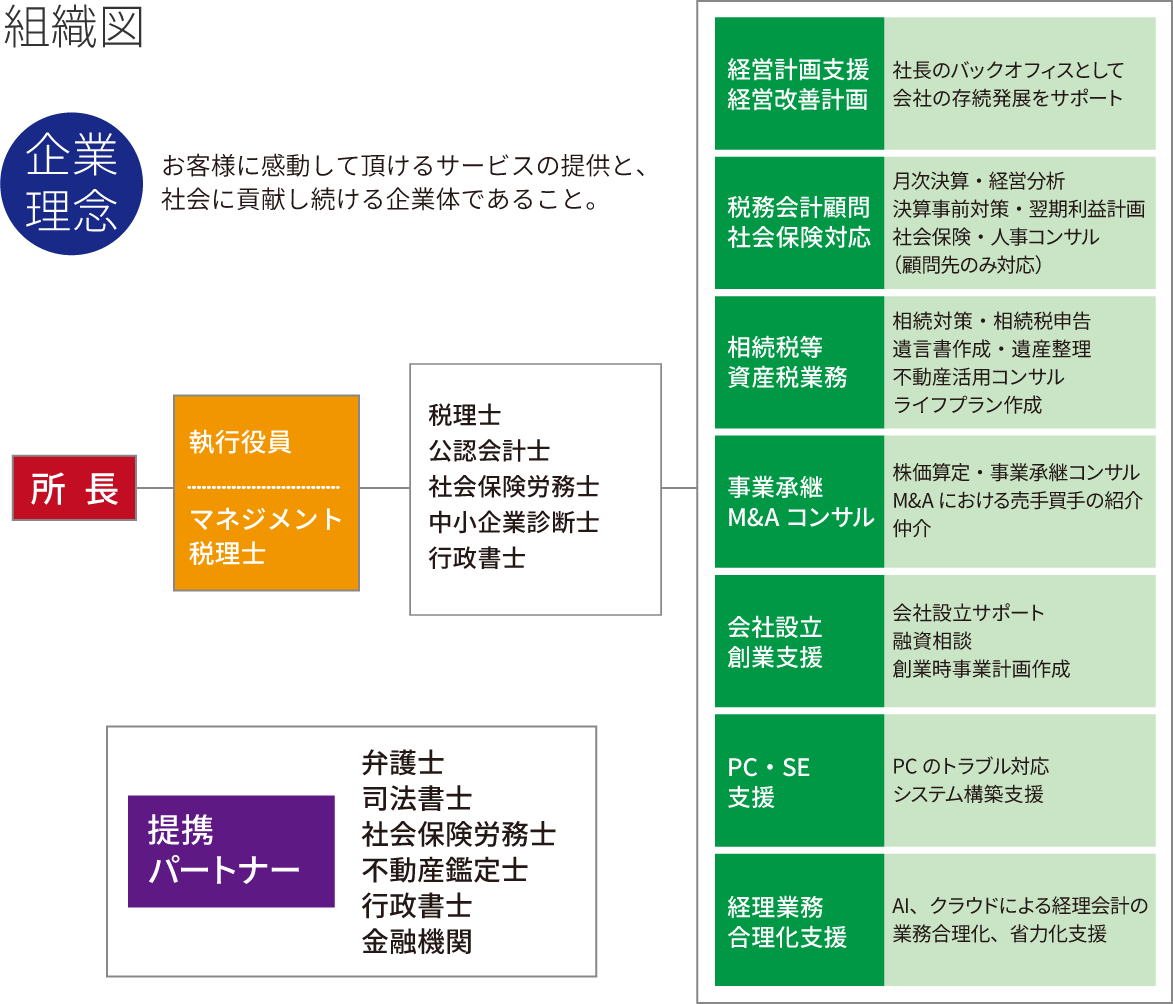 小林会計事務所組織図