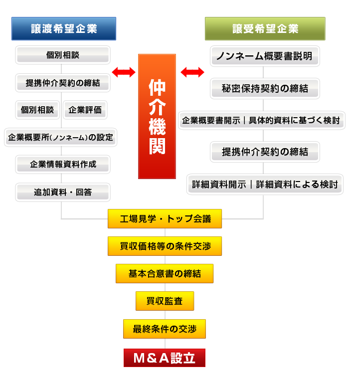 M&Aの流れ