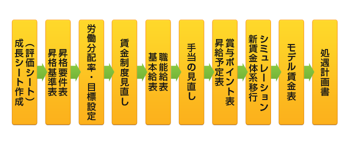 具体的な人事制度作成フロー