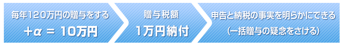 一括贈与の疑いをさけるための贈与税申告