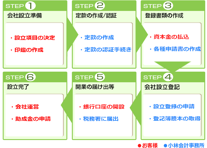 会社設立までの流れ