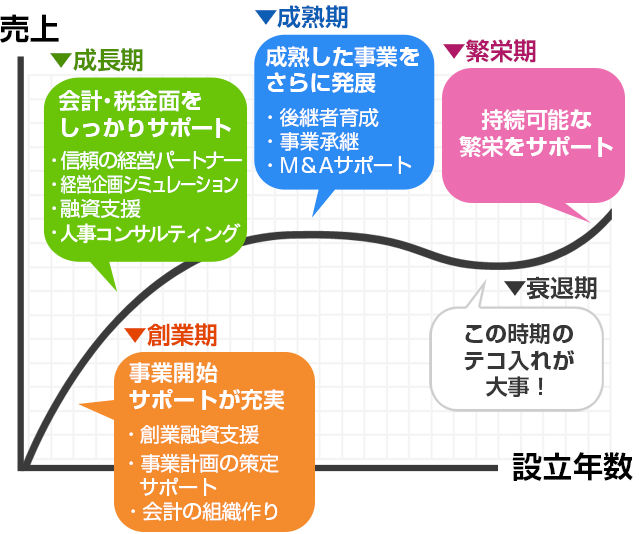 小林会計事務所のサポート体制