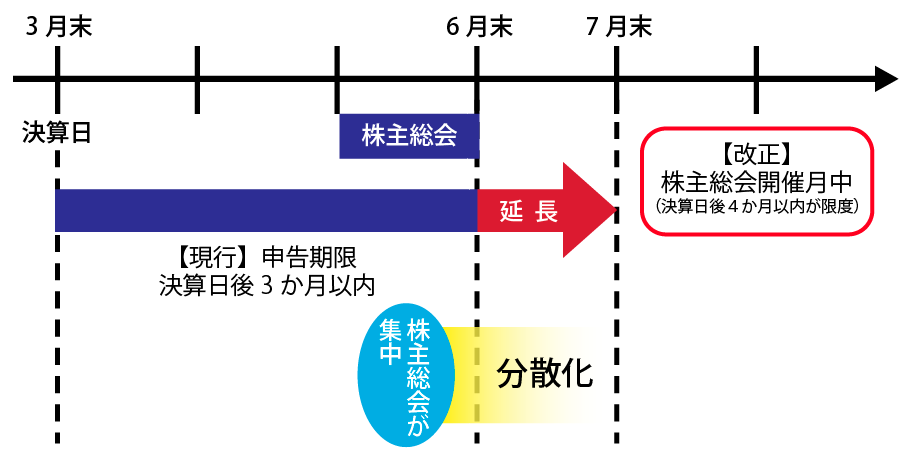 株主総会・申告期限のスケジュール例