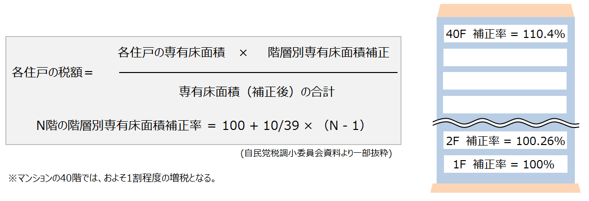 改正案の算式とイメージ