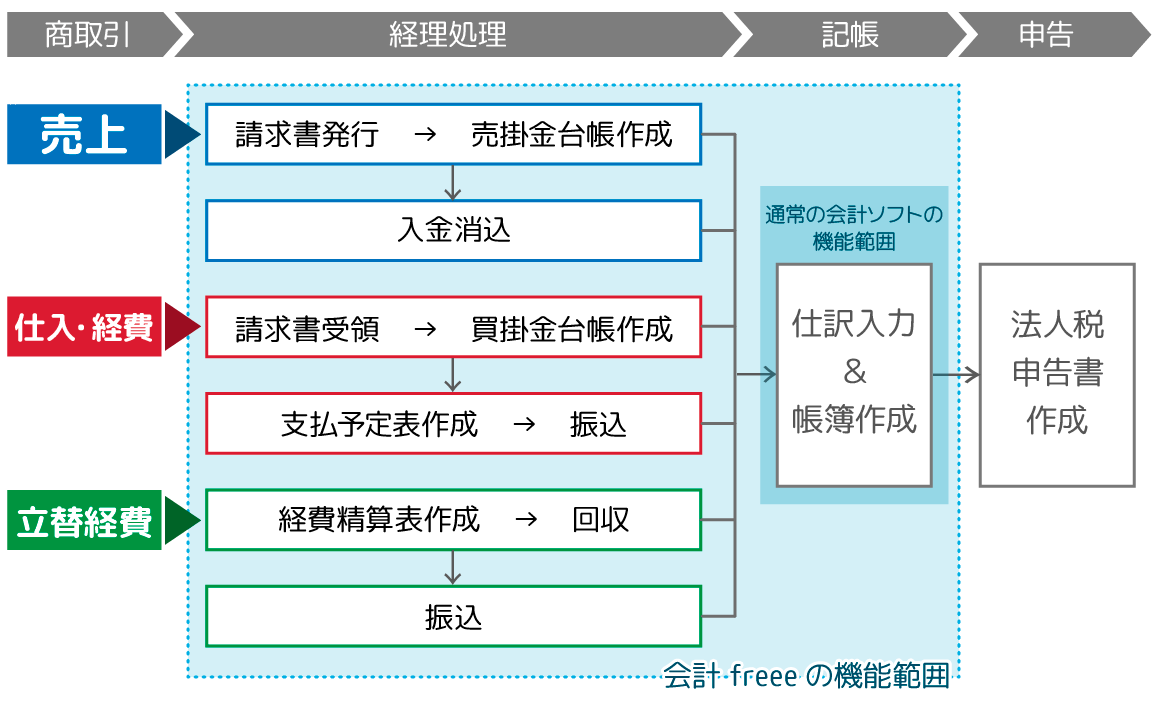 freeeで経理業務全体を効率化
