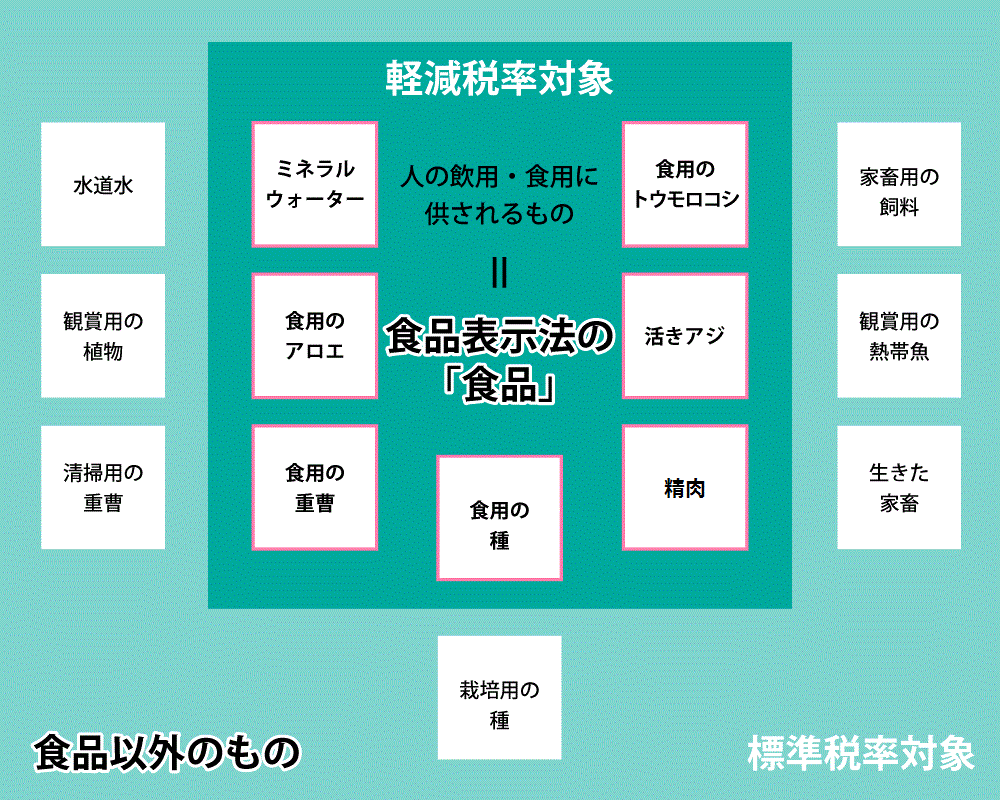 適用税率の判定イメージ
