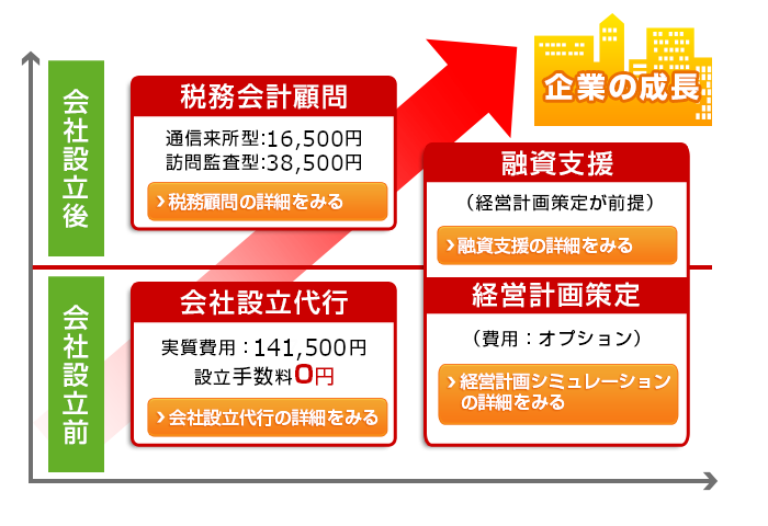 税理士法人小林会計事務所の会社設立支援プラン