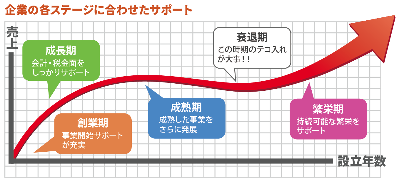 小林会計事務所は企業のステージに合わせてサポートします