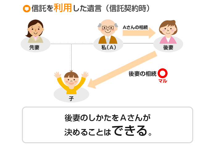 信託を利用した遺言