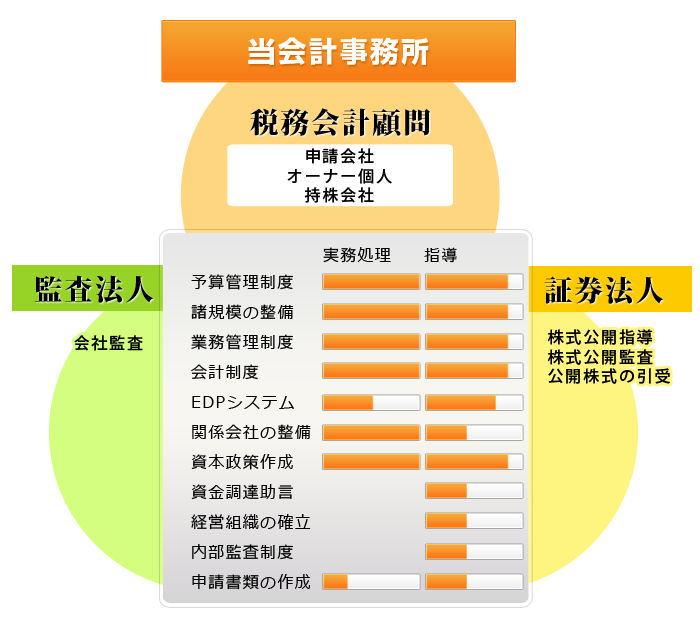 株式公開における小林会計事務所の役割