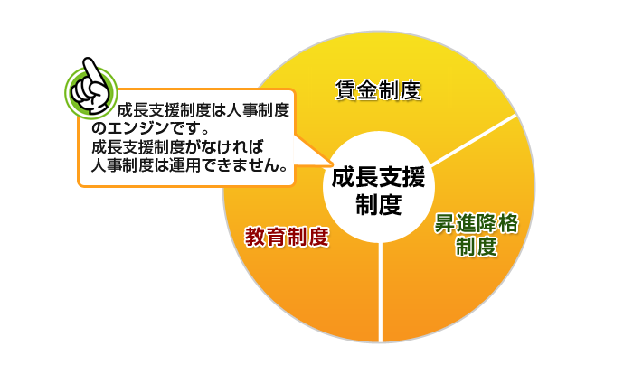 人事制度の基本的な体系例